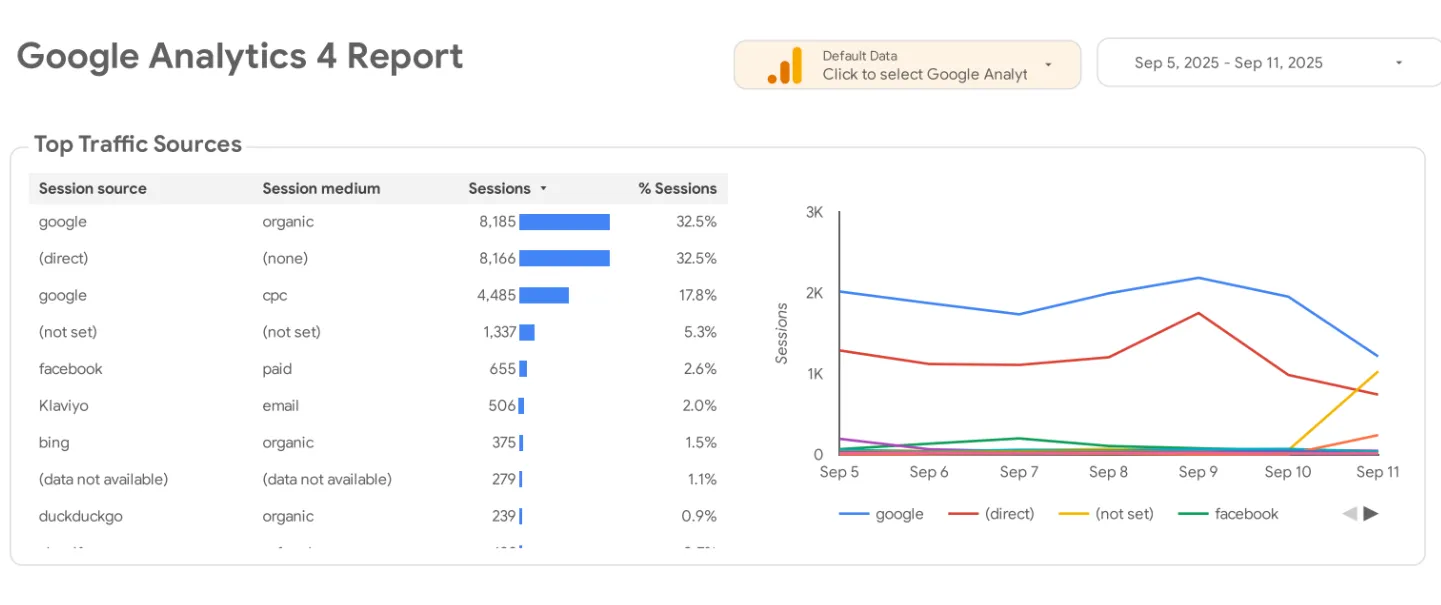 Google ad performance